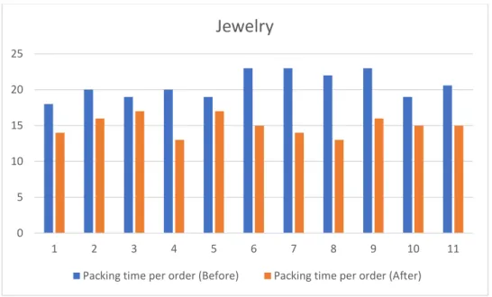 Figure 4 Packaging time before and after implementing F-Bot (Fashion Tunnel, 2021), Jewelry