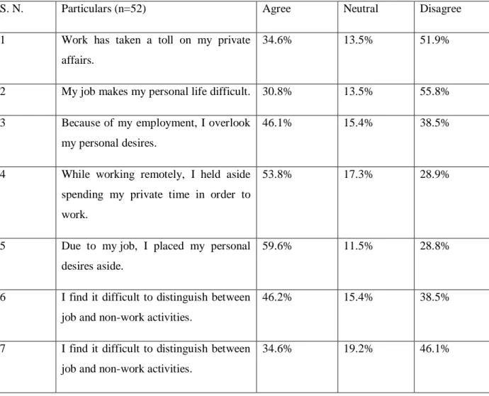 Table 02 shows that the majority of respondents place a high value on their employment, albeit at the price  of  their  personal  needs  in  general