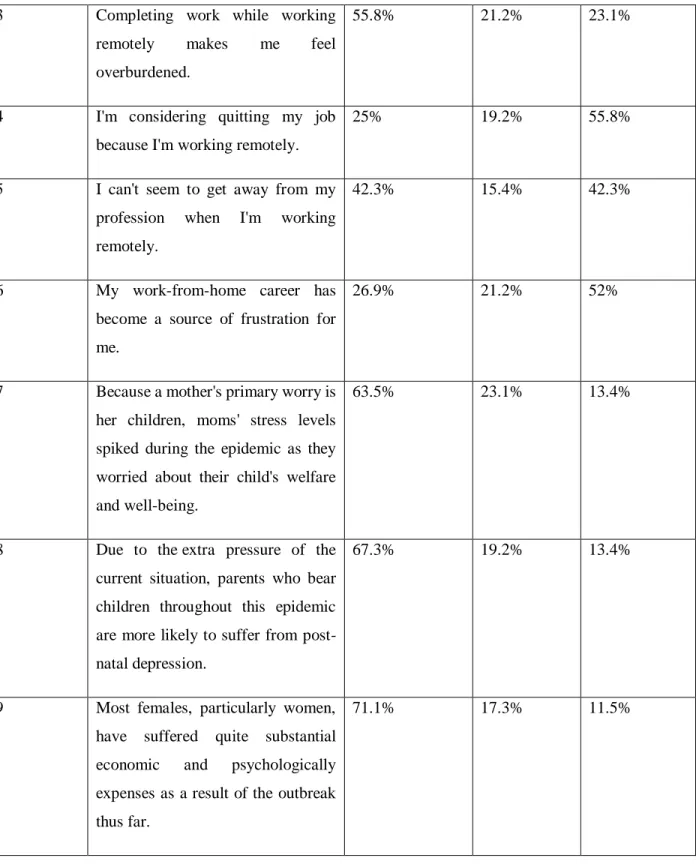 Table 03 shows that working women, particularly moms, experience more work-related stress when they  work  from  home