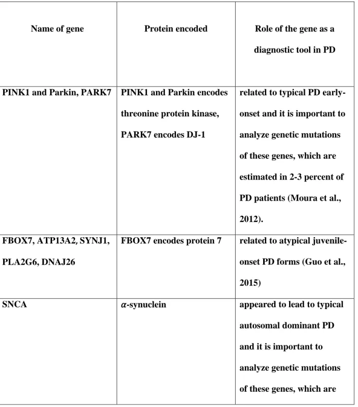 Table 1: Name of gene, Protein encoded, Role of the gene as a diagnostic tool in PD 