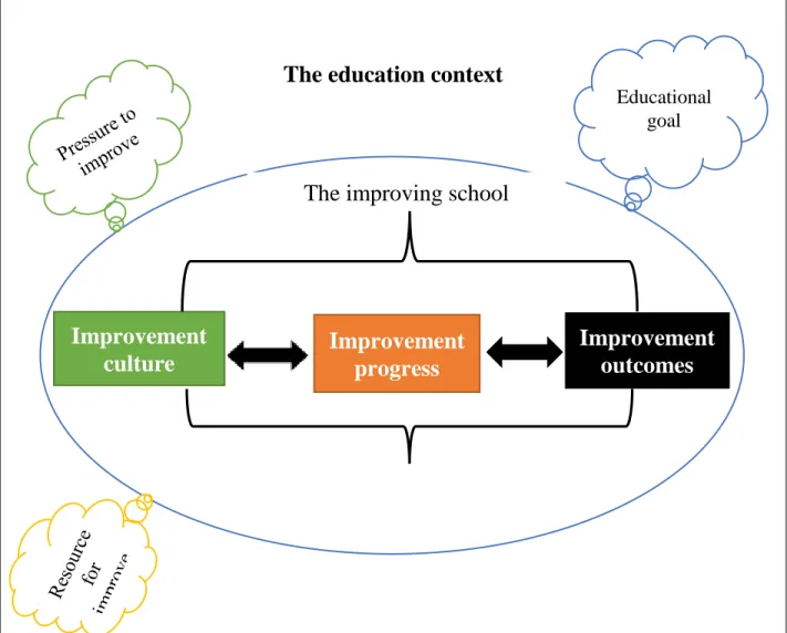 Figure 1. Comprehensive framework for effective school improvement (Reezight &amp; Creemers,  2005)