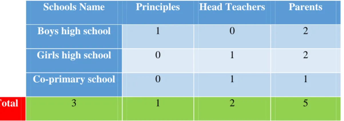 Figure 2. The number of schools and participants.   