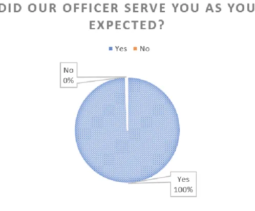 Fig 3.2.1: Branch personnel 