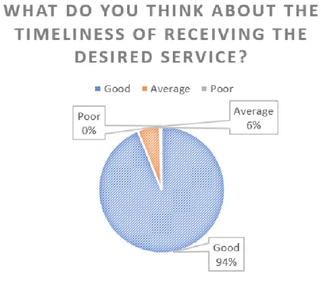 Fig 3.2.3: Service Time 