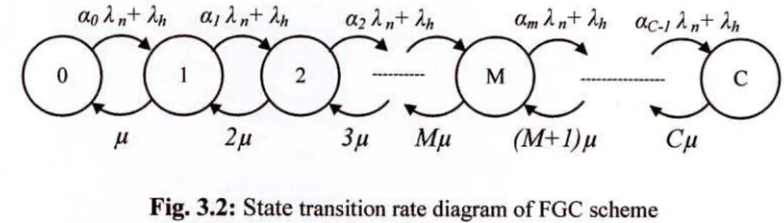 Fig. 3.2: State transition rate diagram of FGC scheme 