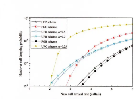 Fig. 3.8: Comparison of handover call dropping probabilities among the conventional guard band  CAC scheme with the proposed UFB scheme (new call: handover call=6: 1) 