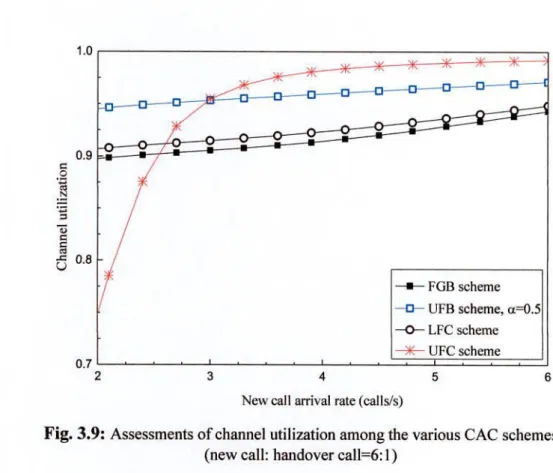Fig. 3.9:  Assessments of channel utilization among the various CAC schemes 