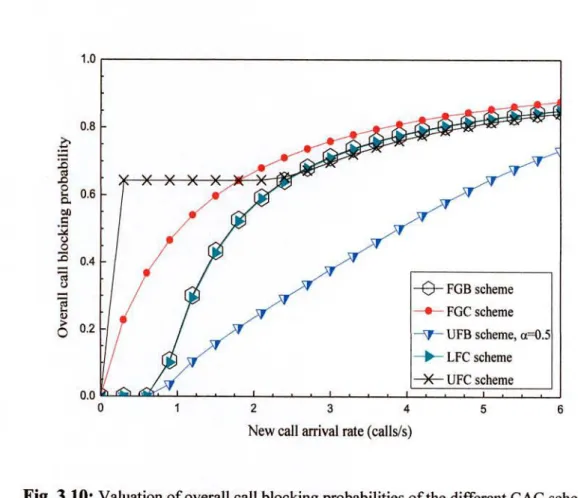Fig. 3.10: Valuation of overall call blocking probabilities of the different CAC schemes  (new call: handover call=6: 1) 