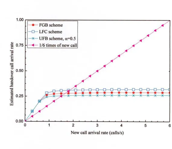 Fig.  3.11:  Estimation of handover call arrival rate by statistical analysis 