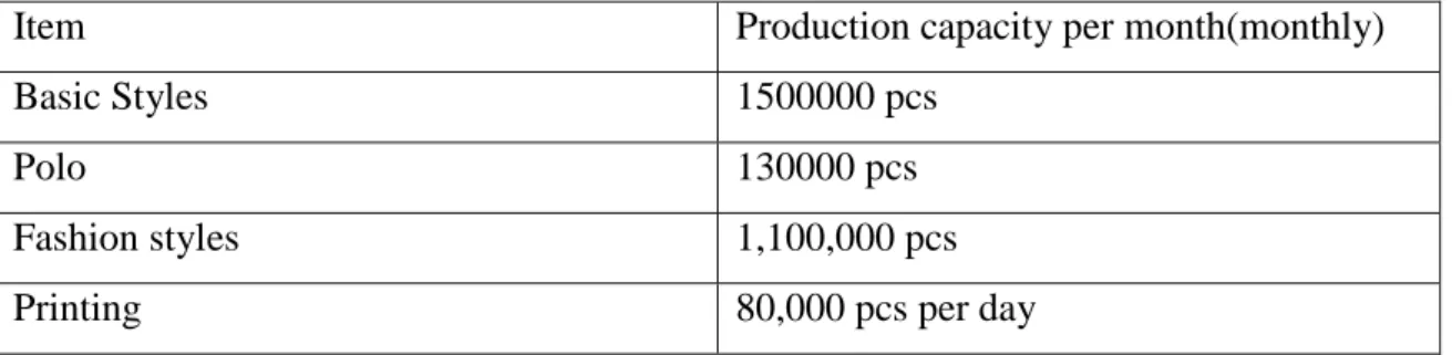 Table 1: Production capacity of its various departments:  