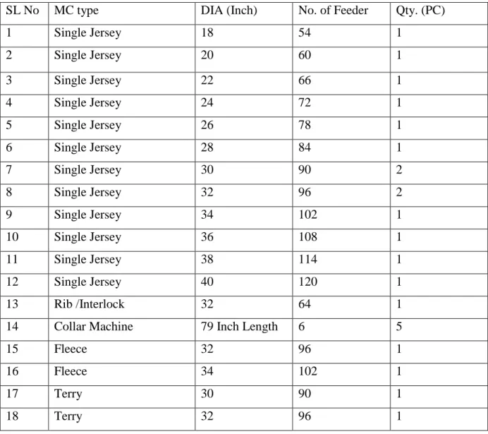 Table 2: Machine Specification 