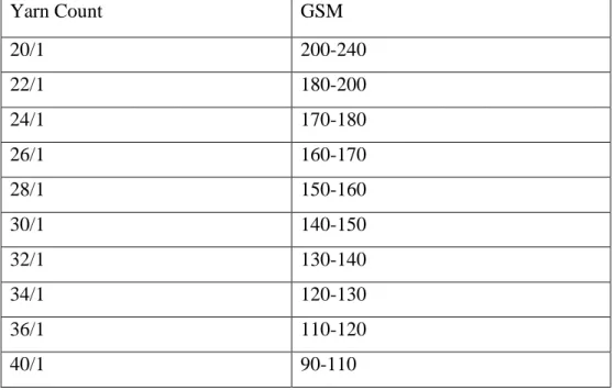 Table 3: Yarn count VS GSM  