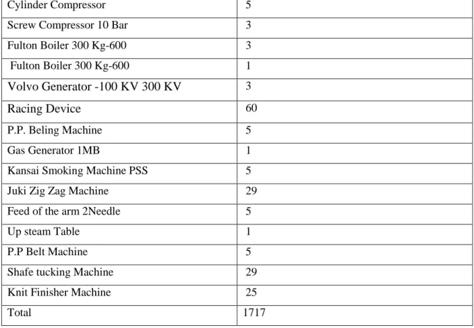 Table 4: Machine Details  2.6.3 Layout of a basic Polo shirt  