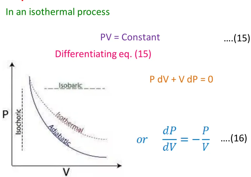 Fig. 1: P-V diagram to show the slopes of adiabats and isotherms 