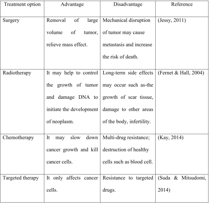 Table 1: Various conventional treatment options for cancer