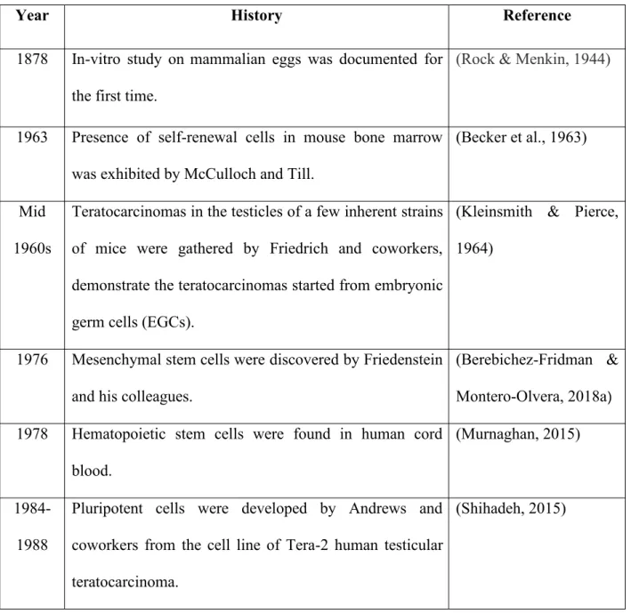 Table 2: Discovery and development of stem cells