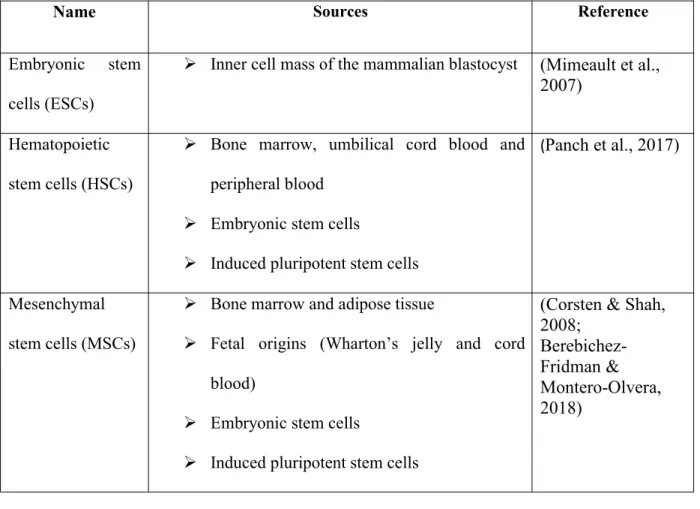 Table 3: Sources of stem cells