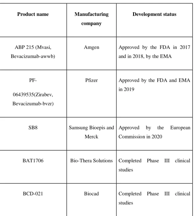 Table 3: Approved and candidate biosimilars of bevacizumab (Avastin) (Busse &amp; Lüftner, 2019; 