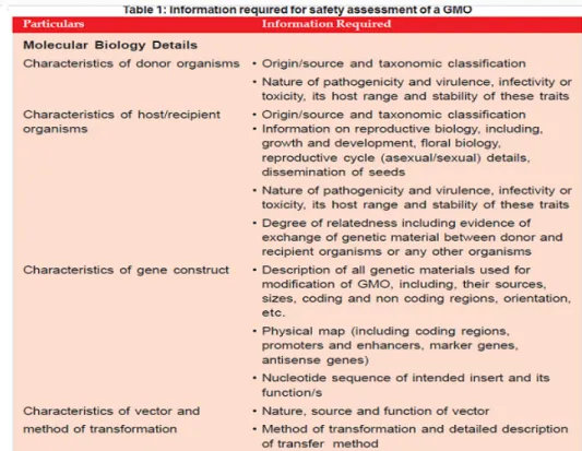 Table 2: Information required for safety assessment of a GMO 
