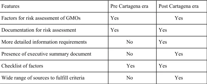 Table 3: Features of Risk assessments compared across Pre Cartagena era and Post Cartagena  era 