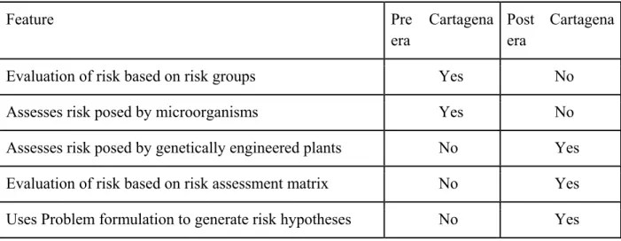 Table 6: Comparison of risk description and calculation across Pre Cartagena era and Post  Cartagena era 