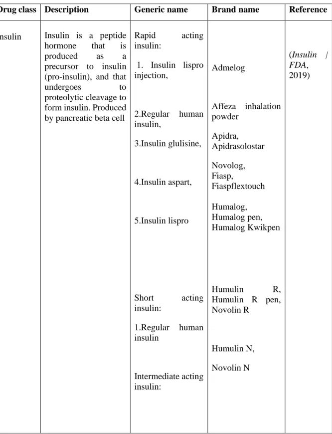 Table 1: Commonly used antidiabetics 