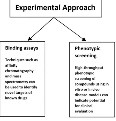 Figure 4: Experimental Approaches of Drug Repurposing 