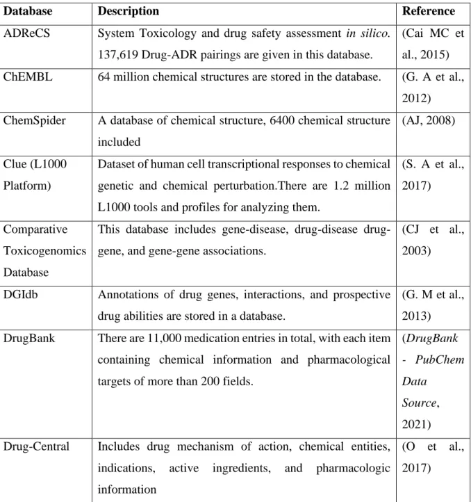 Table 3: Commonly used Database for Drug Repurposing 