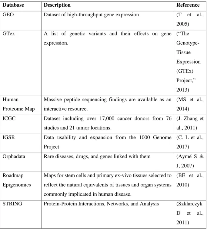 Table 4: Common tools and web-servers used in drug repurposing