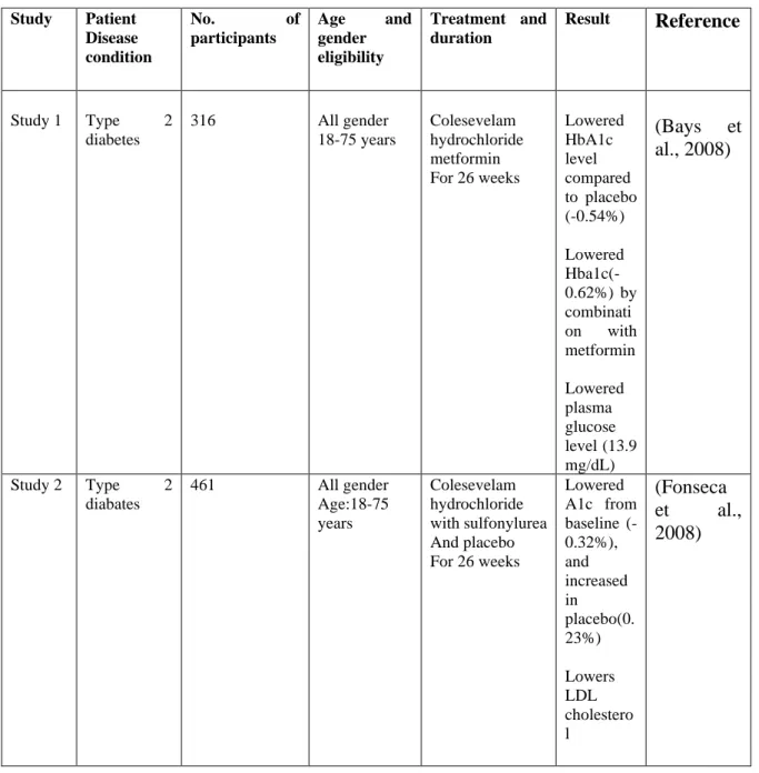 Table 5 contains the summary of all the clinical trials of colesevelam carried out to date