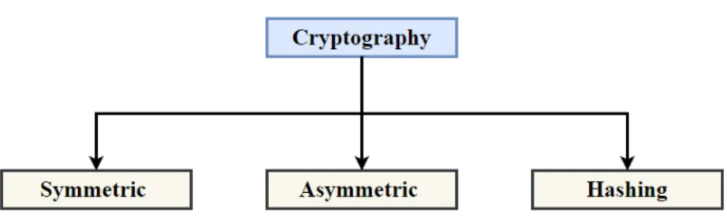 Figure 3.1: Types of Cryptography