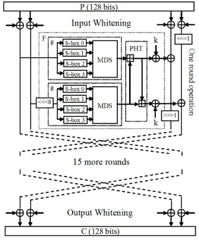 Figure 3.3: Twofish Mechanisms