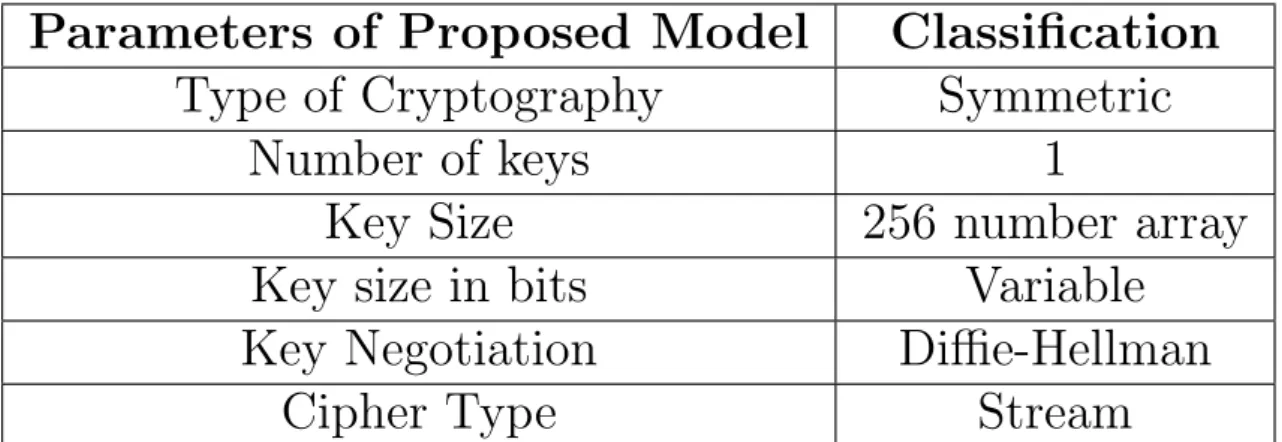 Table 4.1: Parameters set for the Proposed Model