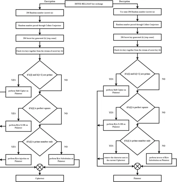 Figure 4.1: Encryption and Decryption process