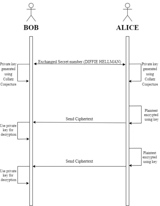 Figure 4.2: Communication between Sender and Receiver