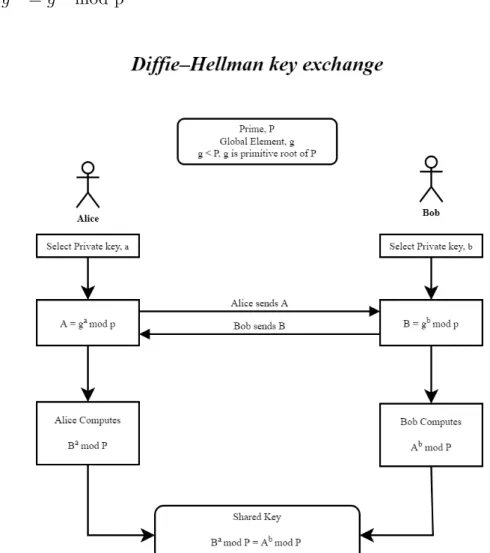 Figure 4.4: Demonstration of Diffie-Hellman