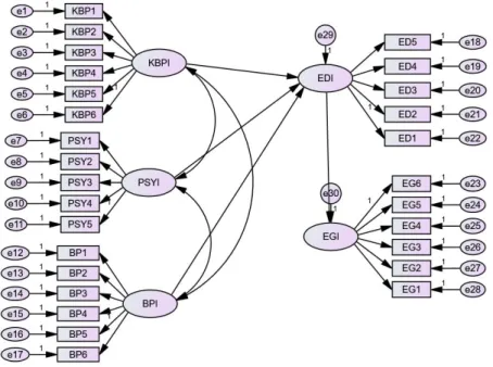 Figure 1: proposed structural equation modelling of women entrepreneurship  development 