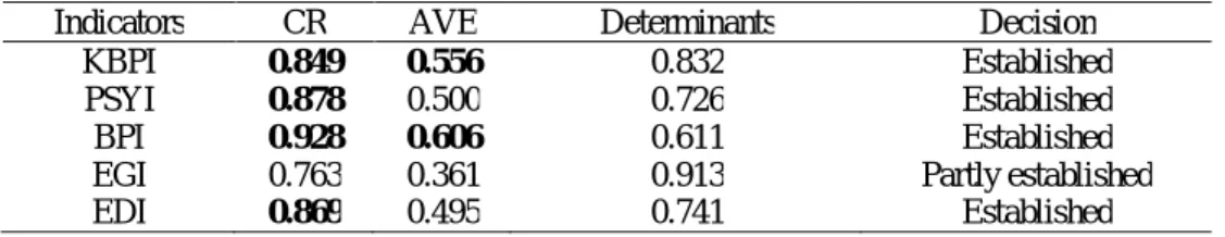 Table 1: convergent validity of study indicators 