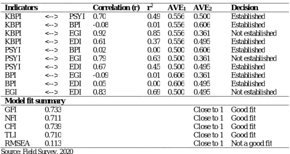Table 2: Discriminant validity of study indicators 