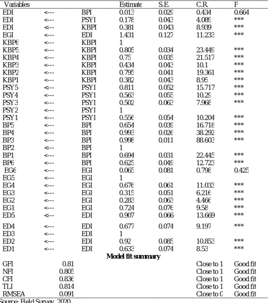 Table 3: Regression relationship between the construct and observed variables 