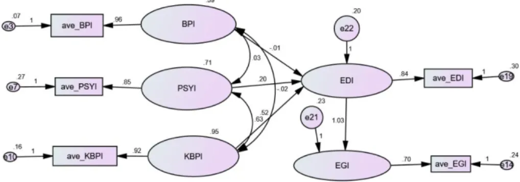 Table 5 shows the result of the mediation analysis executed to test for the stated supposition  or hypotheses, while figure 2 is graphical evidence of how the model was arranged in Amos  version 24 software