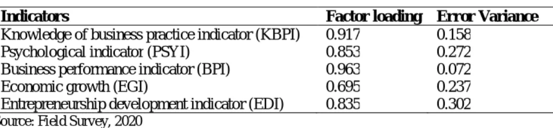 Table 4: Factor loading and error variance hand loaded into Amos software 