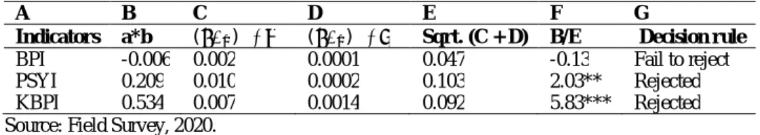 Table 6 reflects the result of the mediation agreement or establishment used to test the null  hypotheses which assume that entrepreneurship development does not mediate business  performance indicators to economic growth (Ho1), entrepreneurship developmen