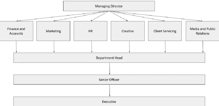 Figure - 2: Organization Structure of Grey 