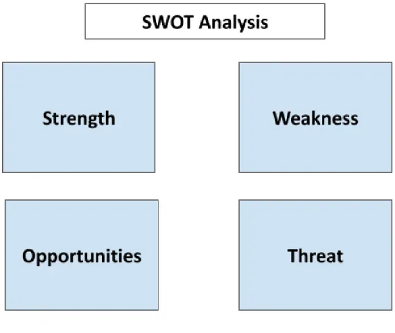 Figure - 3: SWOT Analysis  Strength:  
