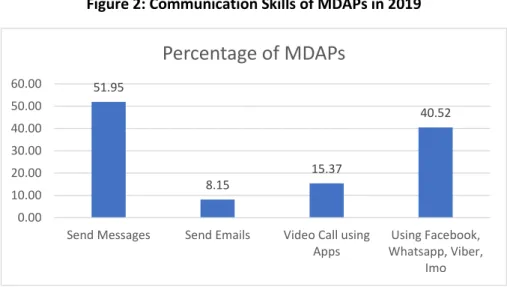 Figure 2: Communication Skills of MDAPs in 2019 
