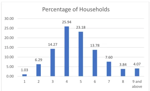 Figure 4: Distribution of Household Size 