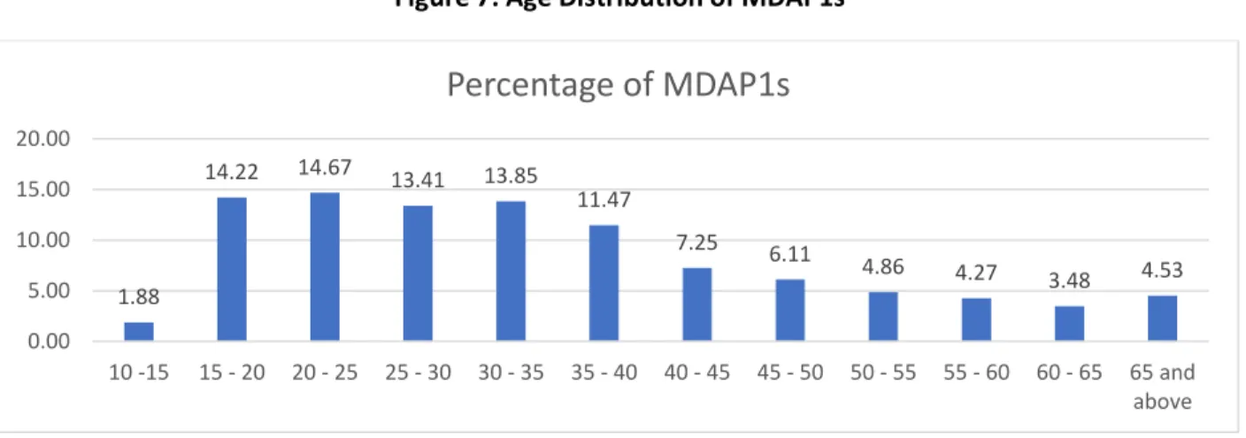 Figure 7: Age Distribution of MDAP1s 