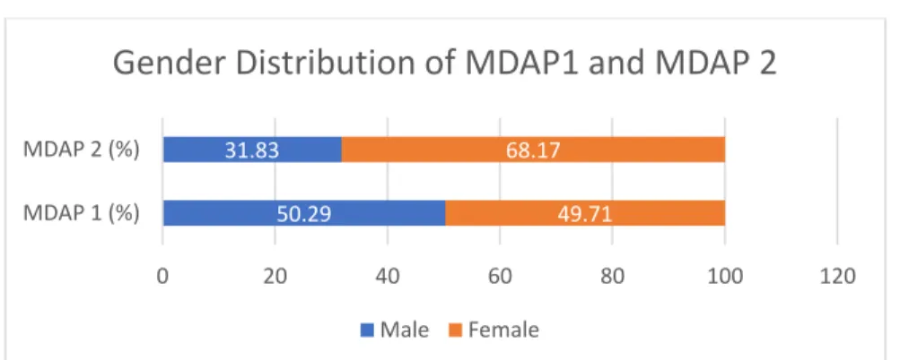 Figure 6: Gender Distribution of MDAP 1s and MDAP 2s 