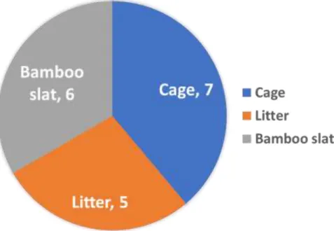 Figure 05: Distribution of different poultry housing systems 